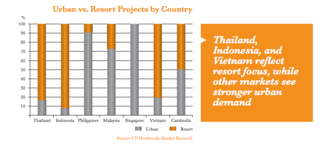 South East Asia Holiday Residences Market Grows Rapidly – $16bn in Value now South East Asia Holiday Residences Market Grows Rapidly – $16bn in Value now